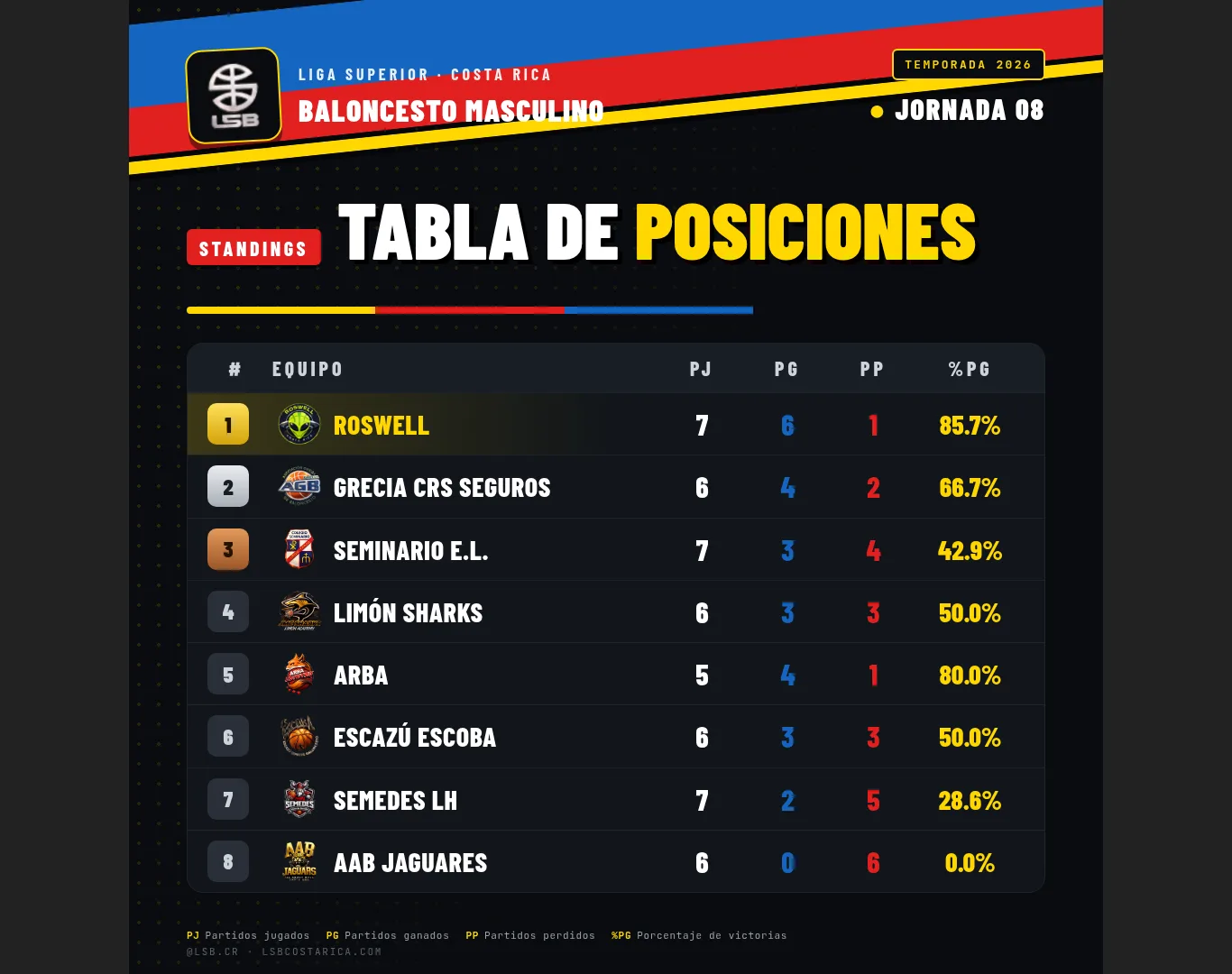 Roswell lidera mientras la LSB se mantiene al rojo vivo en la temporada regular