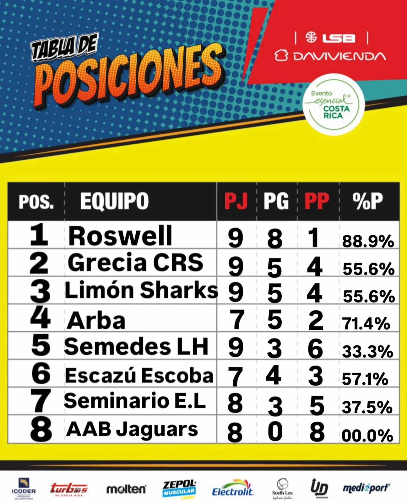 Roswell domina la LSB: así marcha la tabla tras una jornada ele
