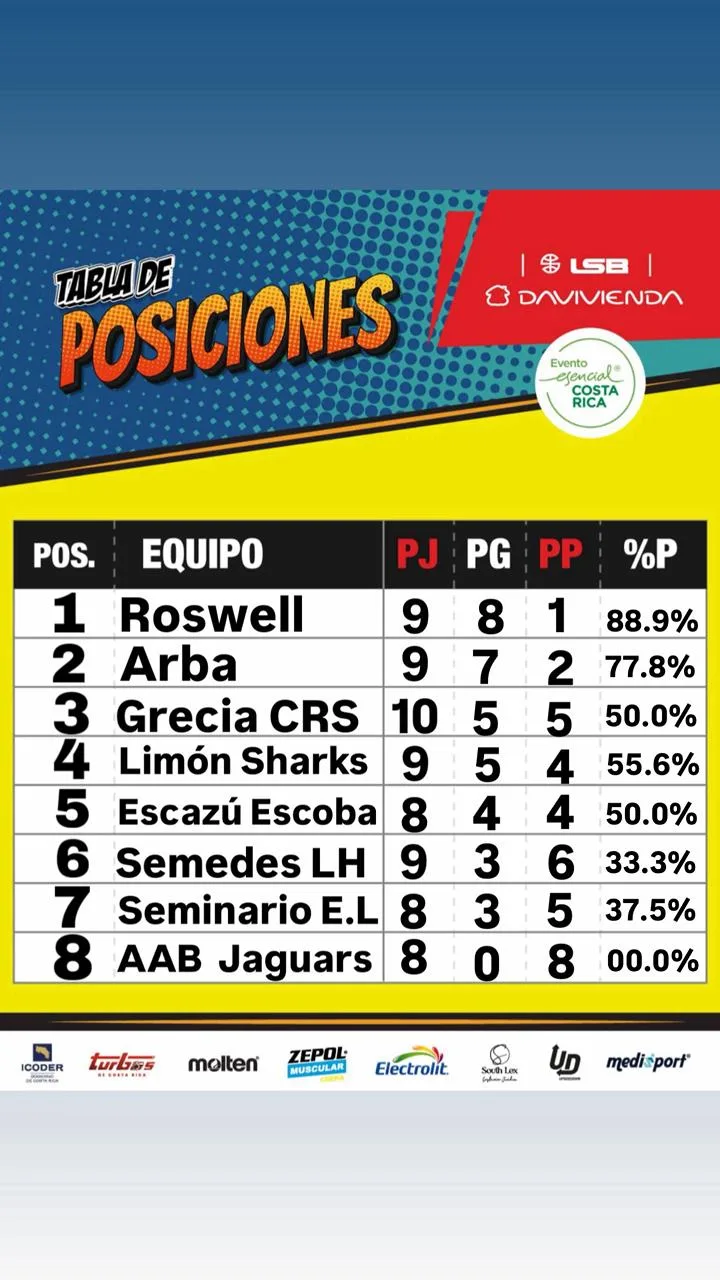 Roswell lidera con autoridad y ARBA presiona: así queda la tabla de la LSB